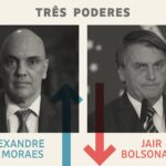 Três Poderes: Moraes é o vencedor da semana, e Bolsonaro, o perdedor