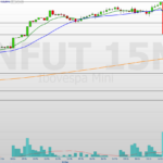 Mini-índice (WINZ25) monitora cenário político às vésperas do IPCA e da Super Quarta