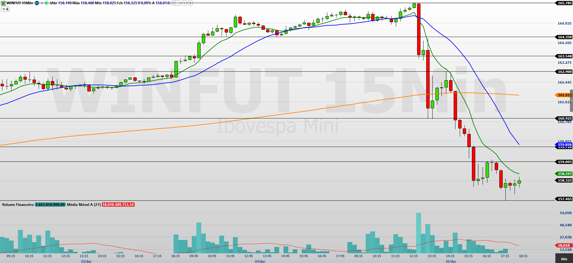 Mini-índice (WINZ25) monitora cenário político às vésperas do IPCA e da Super Quarta
