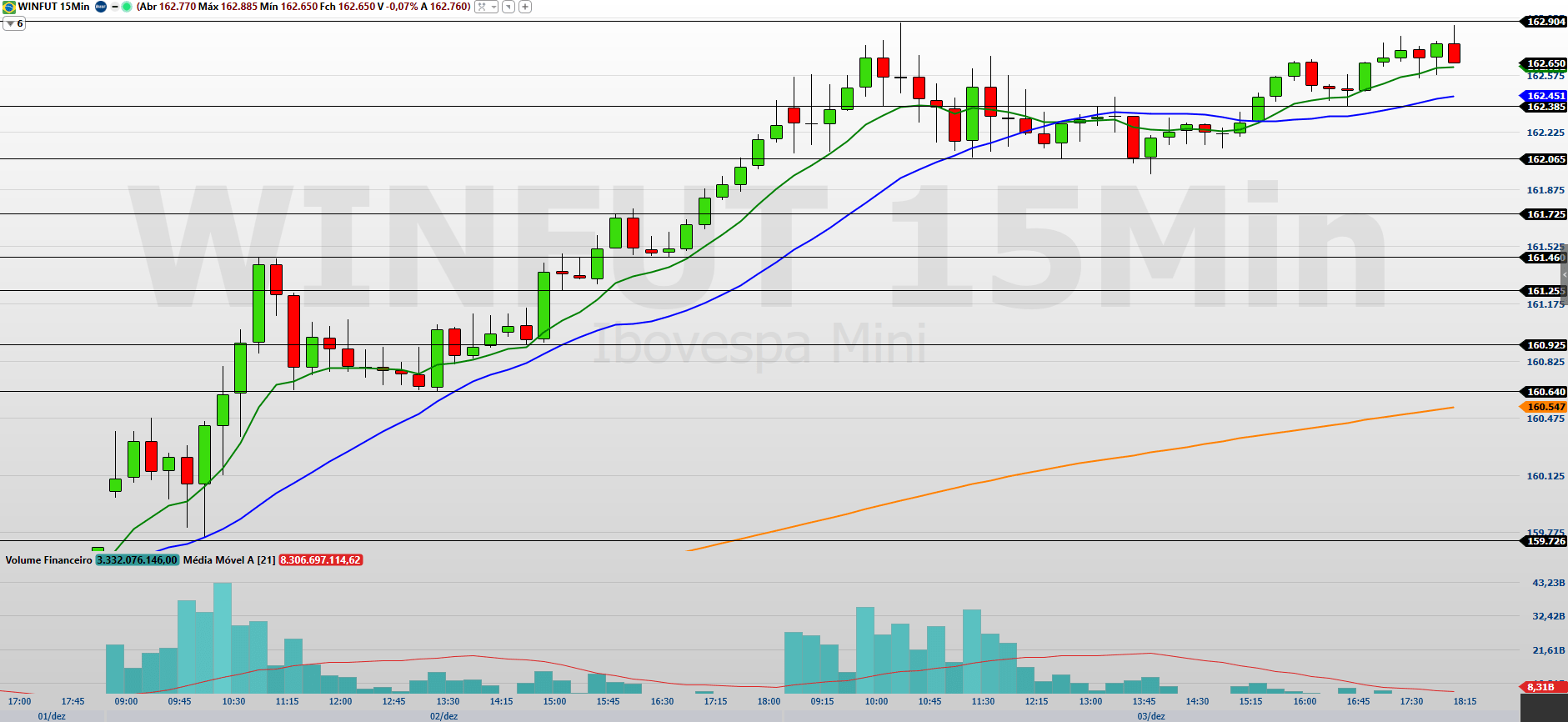 Mini-índice (WINZ25) reage a emprego nos EUA e ao PIB