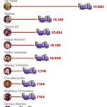 Quem viaja mais no carnaval? O ranking de kms de Zé Felipe, Pedro Sampaio, Safadão e mais