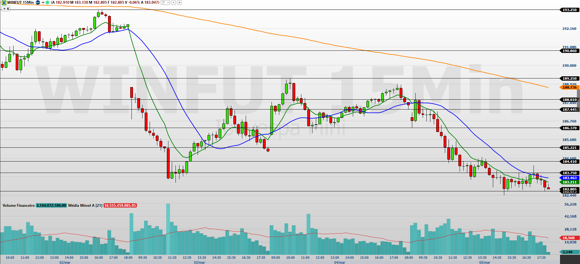 guerra no radar e dados dos EUA mexem com o índice