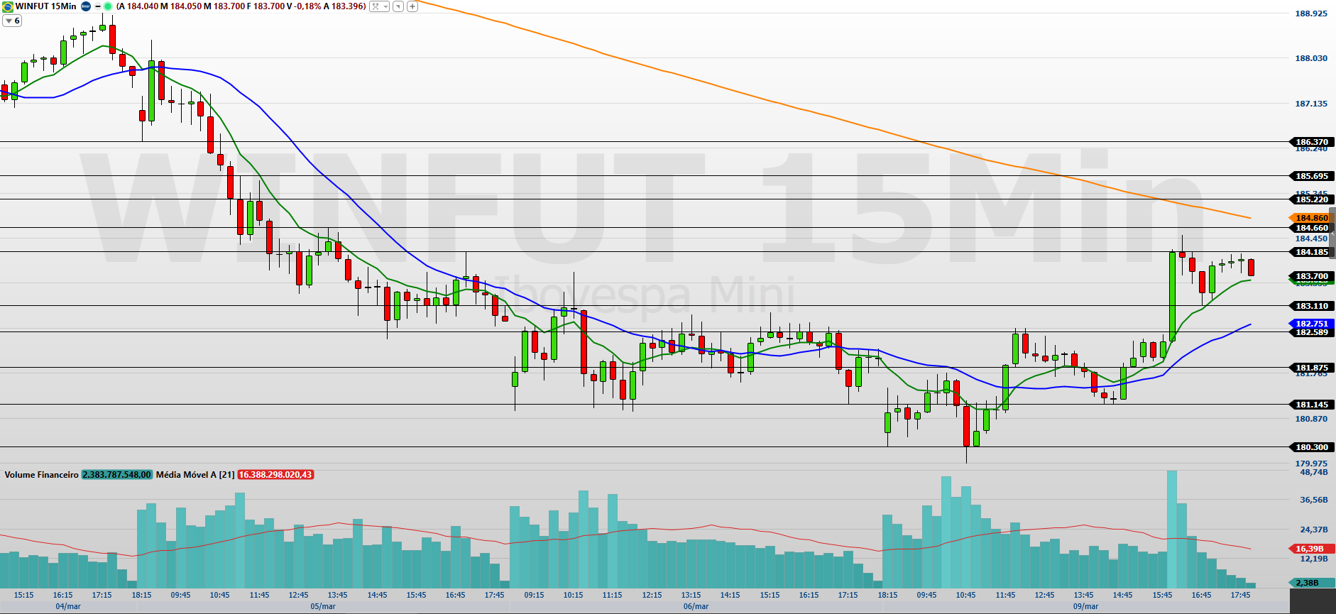 índice reage e mercado monitora resistências do dia