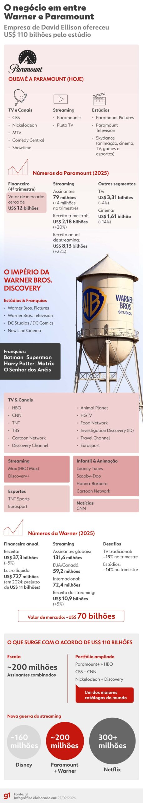 Acionistas da Warner aprovam venda para a Paramount; veja os números