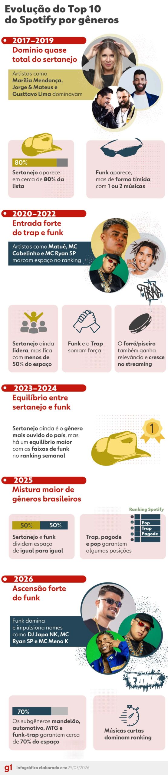 É o fim do sertanejo no topo? Funk atropela gênero É o fim do sertanejo no topo? Funk atropela gênero musical e é maioria no top 10 do Spotify