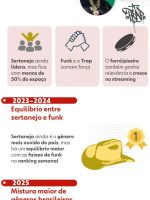 É o fim do sertanejo no topo? Funk atropela gênero musical e é maioria no top 10 do Spotify