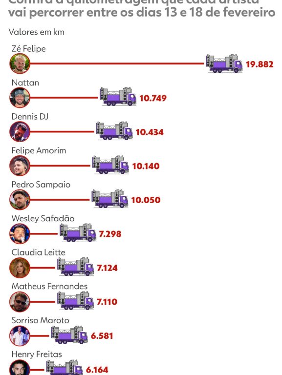 Quem viaja mais no carnaval? O ranking de kms de Zé Felipe, Pedro Sampaio, Safadão e mais