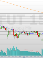 índice reage e mercado monitora resistências do dia
